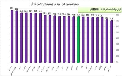 واکسینه 95 درصدی دز اول و 85 درصدی دز دوم