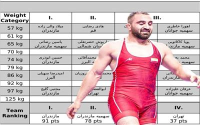 پیشتازی تیم دوم کشتی مازندران